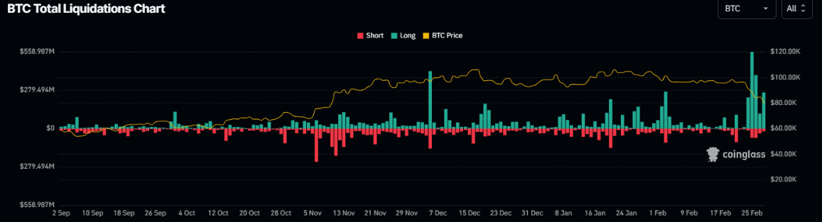 BTC total liquidation chart. Source: Coinglass